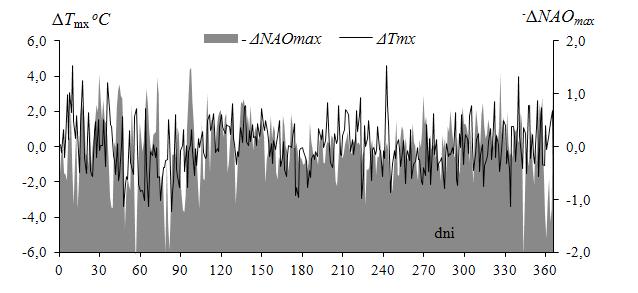 365,25 dni Fig. 14.