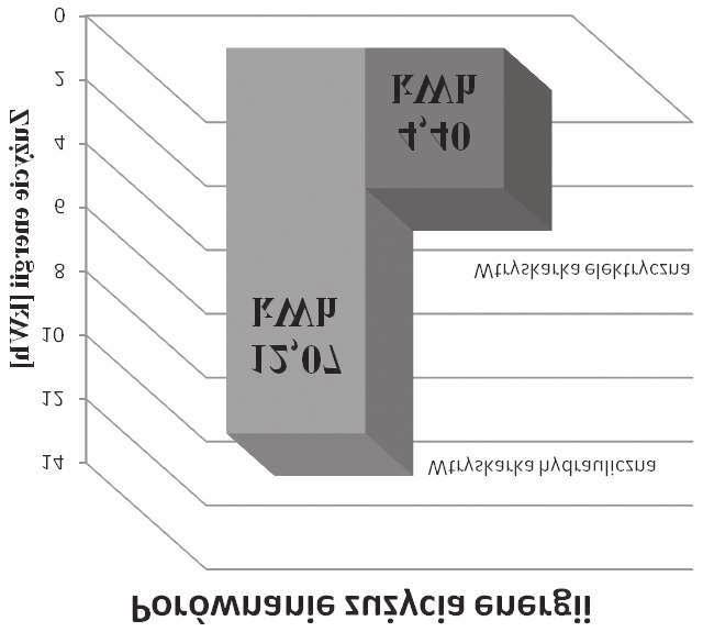 260 Marek SZOSTAK, Micha³ GRZESIAK p³ywu pr¹du pokazany jest strza³k¹ na cêgach pr¹dowych.