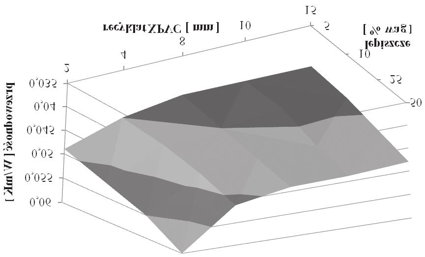 Struktura materia³u odpadowego XPVC przed procesem rozdrabniania Rys. 3. Przebieg zmian przewodnoœci cieplnej kompozytów XPVC rec. Rys. 2.