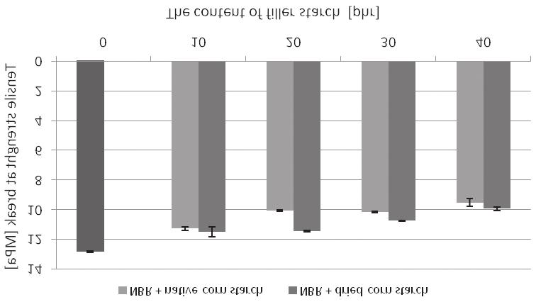 284 Petra VÁÒOVÁ, Ivan HUDEC, Alena KÒAZEOVÁ Fig. 1. The influence of corn starch content, which was applied in natural and dried form, on the optimum curing time of rubber compounds based on NBR Fig.