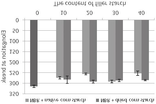 The influence of corn starch content, which was applied in natural and dried form, on the tensile strength at break of vulcanizates based on NBR By incorporation of 10 phr of filler, the elongation