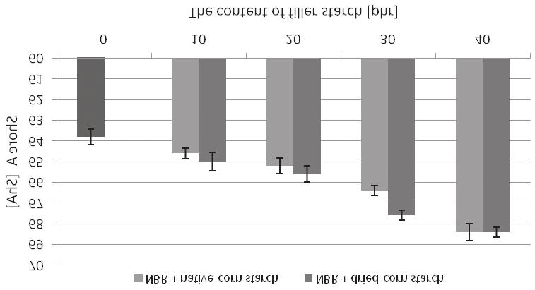 incorporated. As seen in Fig. 3 the type of applied filler was not significant. The hardness of vulcanizates (Fig. 4) increased with increasing amount of corn starch, as the hardness of corn 0.