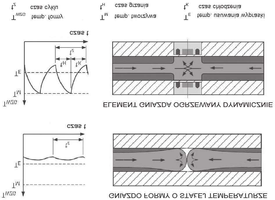 Systemy wytwarzania wyrobów wtryskowych w technologii dynamicznych zmian temperatury formy 295 Rys. 5.