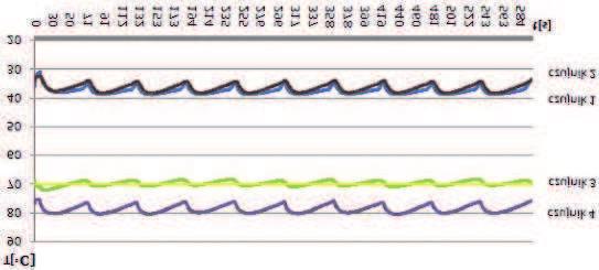 3 i 4 mo na zaobserwowaæ, e temperatura mierzona czujnikiem nr 2 oraz czujnikiem nr 4 znacznie przekracza temperaturê zak³adan¹, ustalon¹ w termostacie.