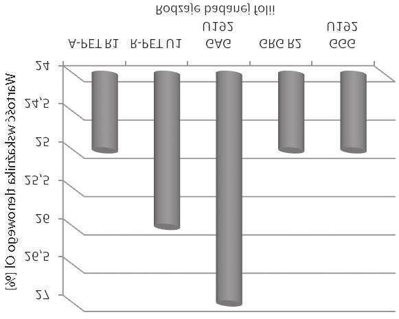 Analiza wp³ywu ognia na palnoœæ wybranych gatunków folii PET 225 stosowana równie do wyrobów maj¹cych kontakt z ywnoœci¹ (R PET). Folie te otrzymano z firmy GTX Hanex Plastics z D¹browy Górniczej. 2.2. Program badañ W programie badañ przyjêto dwa czynniki: zmienny i zak³ócaj¹cy.
