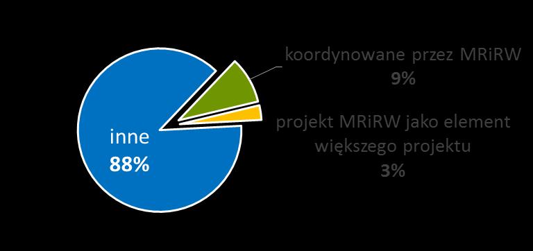 PAKT JAKO JEDEN Z PROJEKTÓW STRATEGICZNYCH Projekty SOR koordynowane przez MRiRW Projekty MRiRW: dot.