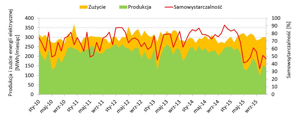 Samowystarczalność energetyczna oczyszczalni ścieków komunalnych w Polsce?