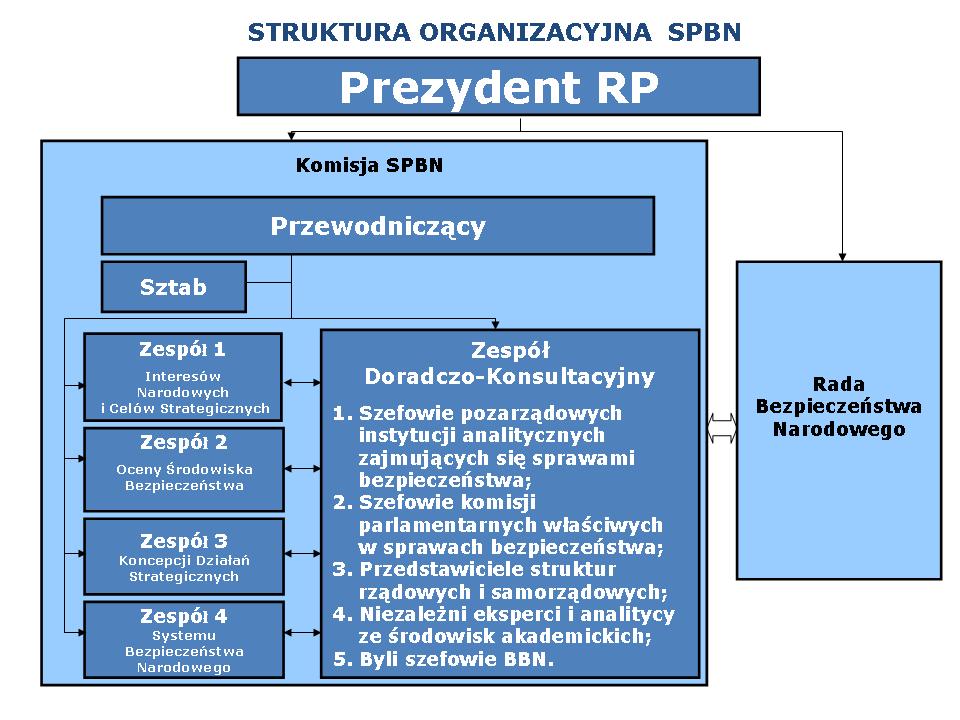 Przegląd prowadzi Komisja Strategicznego Przeglądu Bezpieczeństwa Narodowego. Przewodniczącym Komisji jest Szef Biura Bezpieczeństwa Narodowego.