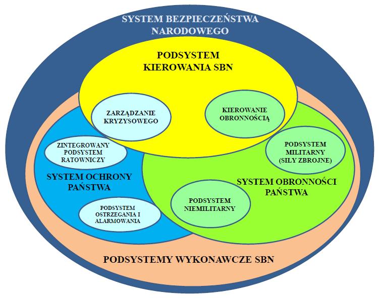 Rys. 1. Komponenty systemu bezpieczeństwa narodowego Źródło: opracowanie własne.