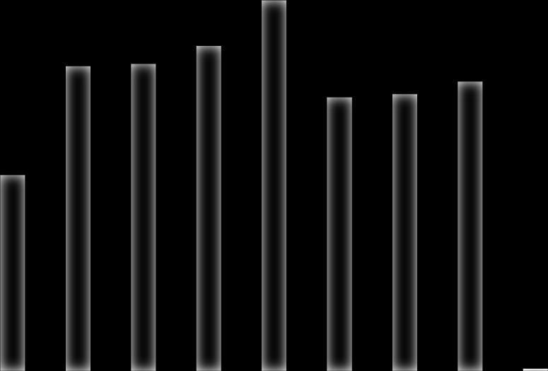 800 700 600 500 400 300 200 100 0 Rysunek 5 Ilości