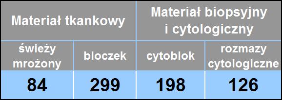 Tabela 1. Charakterystyka analizowanych materiałów pod względem typu i sposobu utrwalenia. W materiałach FFPE oraz rozmazach cytologicznych oceniony został odsetek komórek nowotworowych. Tabela 2.