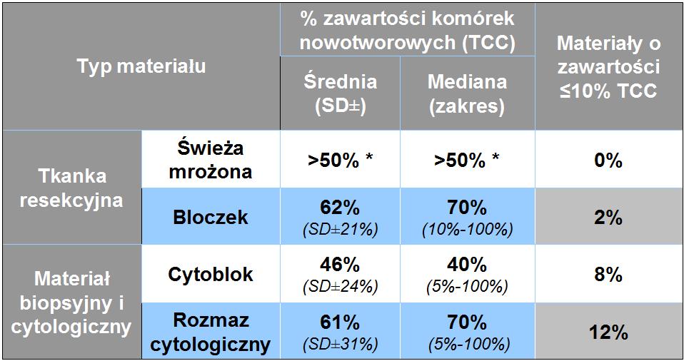 tumor cells content) zawartość komórek nowotworowych, SD± - odchylenie standardowe Mutacje w genie EGFR stwierdzono w 62/707 materiałach (9%): w eksonie 19 o 31 delecji w tym 4 rzadkie, o 1