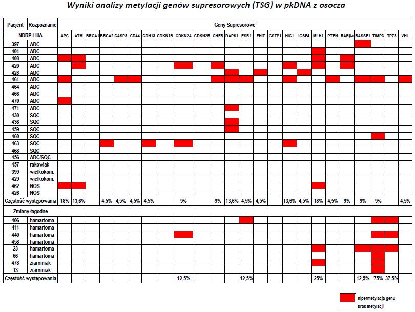 Wnioski: Wstępne badania metylacji genów supresorowych metodą MS-MLPA wskazują, że jakościowa analiza pkdna, ukierunkowana na detekcję bardziej specyficznych względem NDRP zmian epigenetycznych,