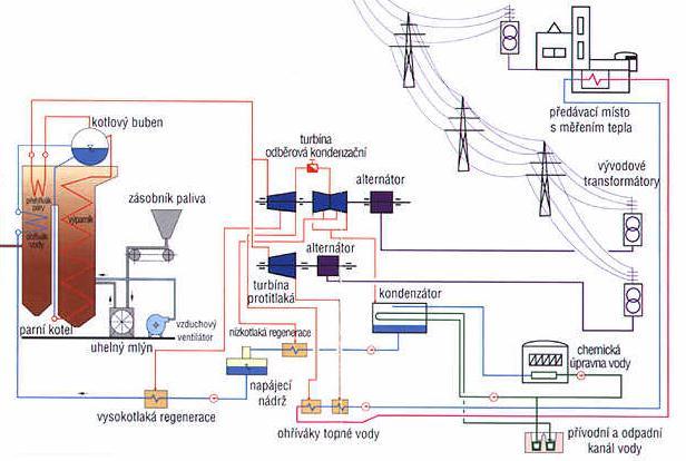 1.3. Zastosowanie turbin parowych dla szerokiego pasma trybów eksploatacyjnych, kombinowana produkcja energii elektrycznej i ciepła (KVET) KVET w cyklu parowym wykonujemy za pośrednictwem pary