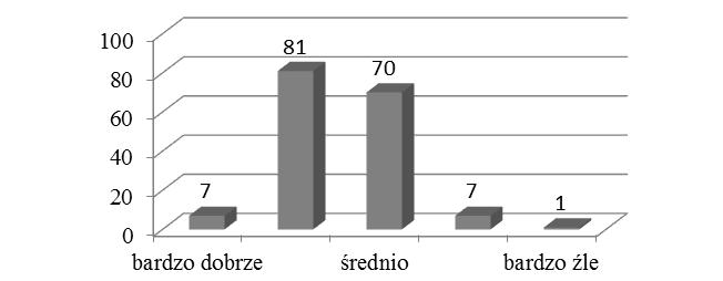 Rysunek 6. Częstość podejmowania decyzji obarczonych ryzykiem Rysunek 7.