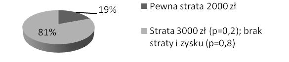rozłożyły się wśród badanych preferencje w przypadku strat charakteryzujących się wyższą kwotą i niższym prawdopodobieństwem oraz niższą kwotą i wyższym prawdopodobieństwem.