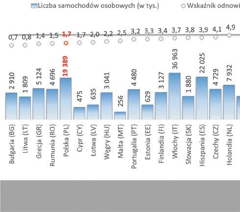 Park samochodowy w Unii Europejskiej Wskaźnik zmotoryzowania Średni wskaźnik zmotoryzowania, czyli relacja liczby pojazdów osobowych na 1000 mieszkańców, dla EU27 wynosił 489 sztuk w 2014 r.