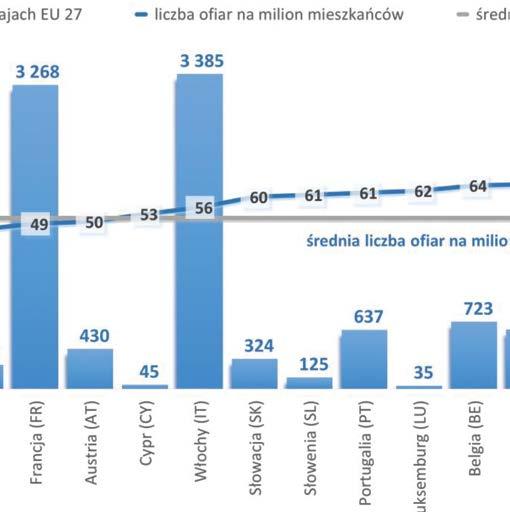 Nadal jednak Polska zajmowała w tej kategorii jedno z czołowych miejsc w Europie, zaraz za Litwą i Rumunią.