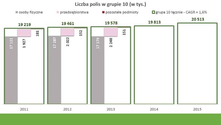 Przegląd rocznych danych z rynku ubezpieczeń komunikacyjnych Liczba polis w grupie 3 (ubezpieczenia AC) Łączna liczba polis w grupie 3 wynosiła blisko 5,6 mln w 2015 r.