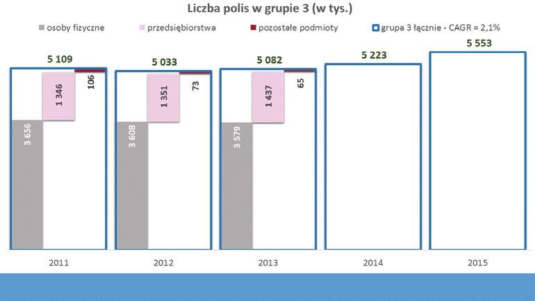 polisy zawarte przez osoby fizyczne stanowiły 70,4% łącznej ich liczby, a przedsiębiorstw 28,3%. Z powodu zmian sprawozdań statystycznych począwszy od 2014 r.