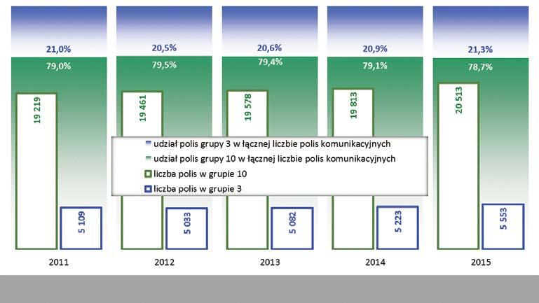 Struktura ilościowa polis komunikacyjnych Udział liczby polis OC w łącznej liczbie polis komunikacyjnych wynosił w 2015 r. 78,7% i zmalał o 0,8 p.p. w ciągu ostatnich 4 lat z rekordowego poziomu 79,5% w 2012 r.