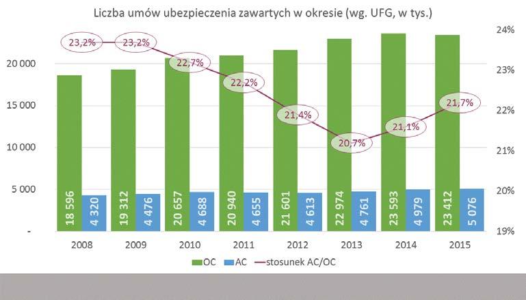 Liczba umów w grupach 3 i 10 według OI UFG Według UFG łączna liczba aktywnych polis w grupie 3 wynosiła ponad 4,9 mln na koniec 2015 r.