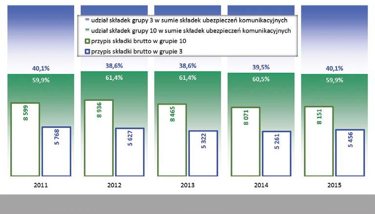 Podobnie jak dla liczby polis, wzrost udziału wartości składek AC jest charakterystyczny dla lat po kryzysie.