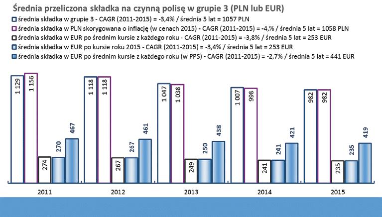 Wartość składek przypisanych brutto na polisę ( średnia, szacunkowa składka w grupie 3) Średnia składka na polisę w grupie 3, po ostatnim wzroście do 1 129 PLN w 2011 r.