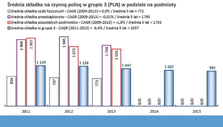 Brak danych w zakresie liczby polis według podmiotów nie pozwala określić spadków w tych segmentach po 2013 r.