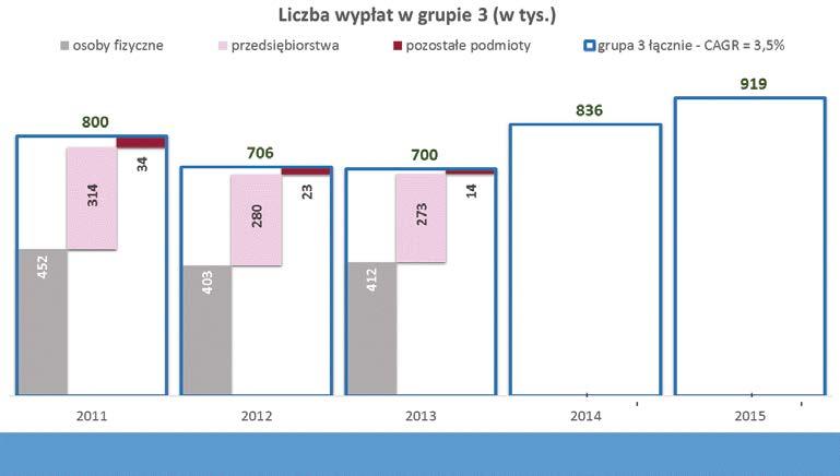 , liczba wypłat z polis osób fizycznych stanowiła 58,9% łącznej liczby wypłat, a z polis przedsiębiorstw 39,1%.