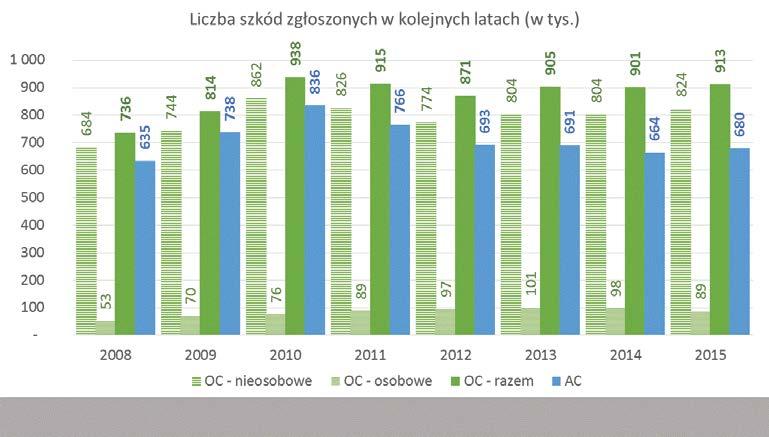 Liczba szkód zaszłych według OI UFG Łączna liczba zaszłych szkód w grupie 3 wynosiła 678 tys. w 2015 r. i wzrosła względem sześcioletniego minimum wynoszącego 663 tys. w 2014 r. o 2,1%.