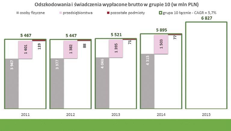 Wartość odszkodowań i świadczeń wypłaconych brutto w grupie 3 Odszkodowania i świadczenia wypłacone brutto w grupie 3 wynosiły 3,8 mld PLN w 2015 r. i wzrosły od minimum z 2012 r. o 399 mln PLN.