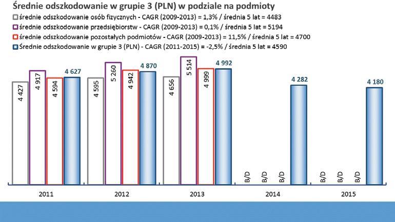 Brak danych w zakresie liczby wypłat według podmiotów nie pozwala określić spadków w tych segmentach po 2013 r. Średnie odszkodowanie w grupie 3 wynosiło blisko 4,2 tys. PLN w 2015 r.