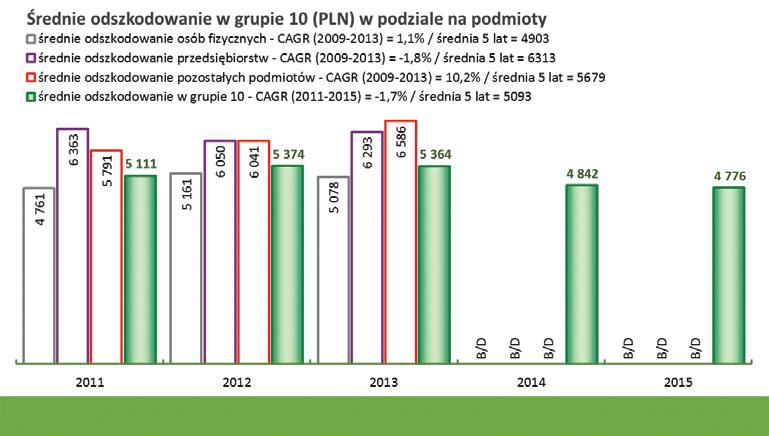 Wartość odszkodowań i świadczeń wypłaconych brutto do liczby wypłat w grupie 10 ( średnie odszkodowanie) W ostatnich 3 latach wartość średniej wypłaty odszkodowań i świadczeń w grupie 10 spadała