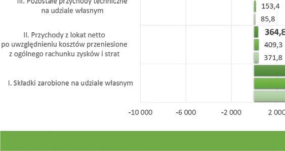 Zmiana składników rachunku technicznego w latach 2013-2015 (ubezpieczenia OC grupa 10) Składki zarobione na udziale własnym w grupie 10 zmalały w 2015 r. o 6,6%, tj.