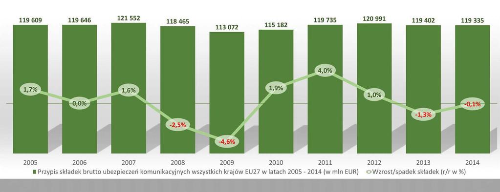 Przegląd wyników rynku ubezpieczeń komunikacyjnych w Unii Europejskiej Składki przypisane brutto ubezpieczeń komunikacyjnych w EU27 w latach 2005-2014 Według danych z raportu European Motor Insurance