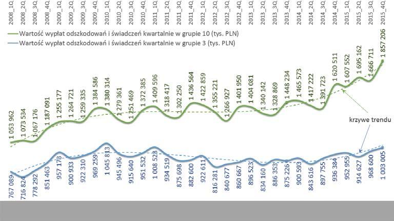 Liczba wypłat odszkodowań i świadczeń kwartalnie w latach 2008-2015 Kwartalne liczby wypłat odszkodowań i świadczeń w grupie 3 rosły wolniej niż w grupie 10.