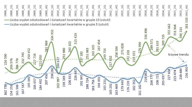 To z kolei może być efektem znacznie lepszej, nowszej i coraz bardziej korporacyjnej floty objętej ubezpieczeniami AC, czyli wolniejszego wzrostu udziału klientów indywidualnych. Pod koniec 2015 r.