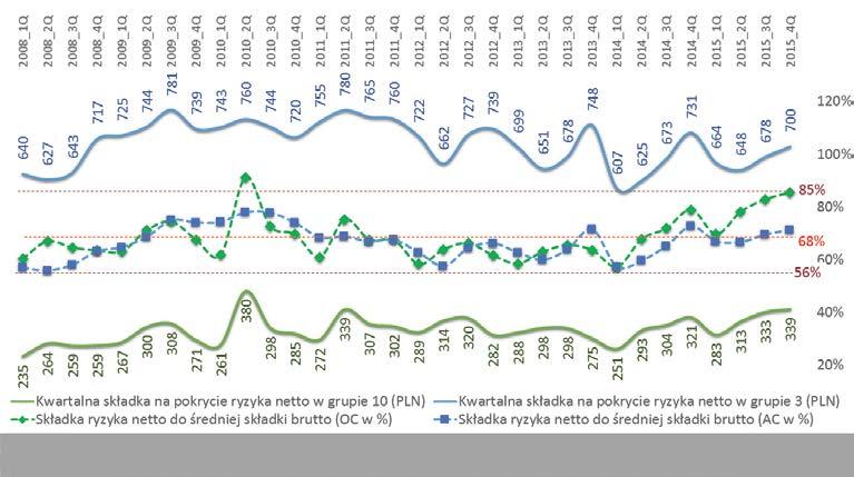 Częstotliwość wypłat (roczna suma krocząca liczby wypłat do liczby czynnych polis) kwartalnie w latach 2008-2015 Przy łagodniejszych okresach zimowych w latach 2012-2013, średnia częstotliwość wypłat