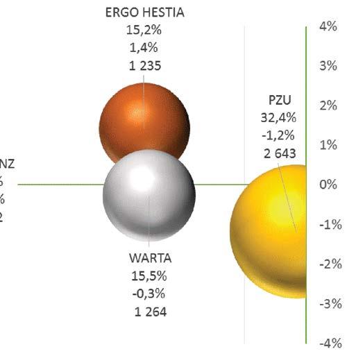 Składki przypisane brutto zakładów oraz ich udział rynkowy w grupie 10 w 2015 r. wraz ze zmianą tego udziału od 2011 r. W 2015 r.