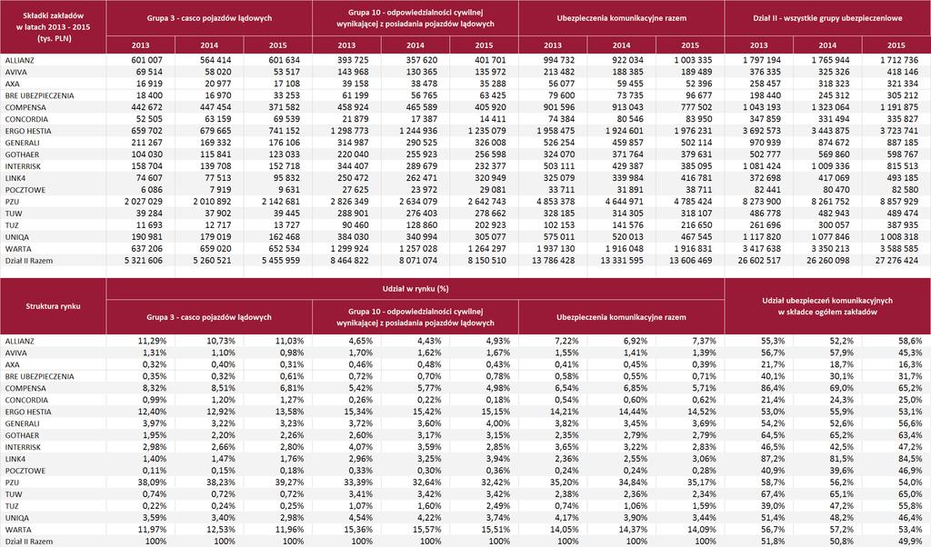 Załącznik tabelaryczny składki komunikacyjne i udział rynkowy zakładów ubezpieczeń 64 Uwaga: Dla porównywalności danych po konsolidacji w grupie