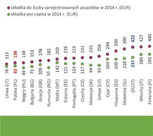 Penetracja ubezpieczeń komunikacyjnych w EU27 Średnia penetracja, czyli relacja składek przypisanych brutto do PKB, dla 27 krajów Unii Europejskiej wynosiła 0,86% w 2014 r.