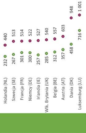 Z uwagi na relatywnie niższy poziom PKB i relatywnie wysokie taryfy, znacznie powyżej średniej były również Bułgaria i Słowenia. Polska w 2014 r. znajdowała się 0,1 p.p. poniżej średniego poziomu w Unii Europejskiej.