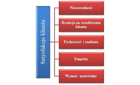Metoda Servqual Jedną z najczęściej stosowanych metod analizy problemu optymalizacji jakości ze względu na klienta jest metoda Servqual [6,9].