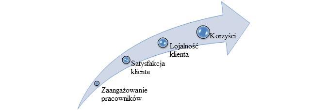 Metoda ta pozwala na graficzne zaprezentowanie ważności poszczególnych kryteriów oceny usługi dla klienta.