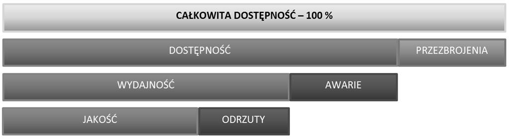 1) Przyjmując dstępnść na pzimie 90%, wykrzystanie na pzimie 95% raz jakść na pzimie 99%, wskaźnik OEE trzymujemy na pzimie 85%. Źródł: [10] Rys. 5.