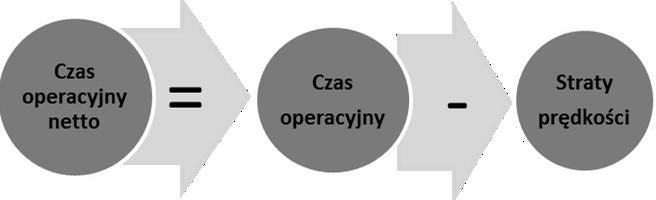 Redakcja: E. MILEWSKA Źródł: pracwanie własne Rys. 5.6 Czas peracyjny nett Źródł: pracwanie własne Rys. 5.7 Wskaźnik wydajnści Współczynnik wykrzystania wyznacza się następując: ść (5.