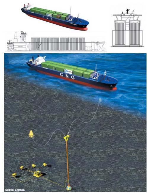 Technologia CNG jako alternatywa dla transportu gazu ziemnego Sprężanie gazu ziemnego stosowane jest w przypadku transportowania go ze źródeł o niewielkiej produktywności lub w początkowej fazie