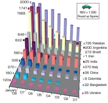 Rynek CNG na świecie Źródło: GVR 2009 Liczba
