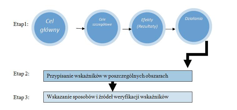 W obu sytuacjach kluczową kwestią jest precyzyjne ustalenie celów, które mają zostać osiągnięte i określenie ich znaczenia dla podjętych działań. Jedynie prawidłowe ich opisanie pozwala dokonać oceny.